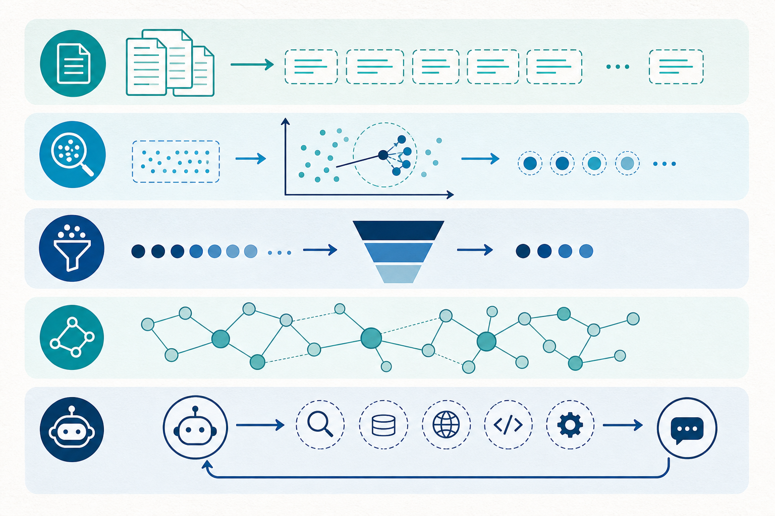 Layered illustration of RAG patterns from simple retrieval to agent loops
